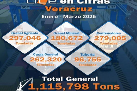 CICE fortalece su perspectiva en 1T26 con un desplazamiento de 1.11 MT